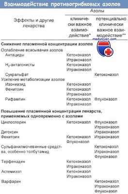 Взаимодействие противогрибковых азолов