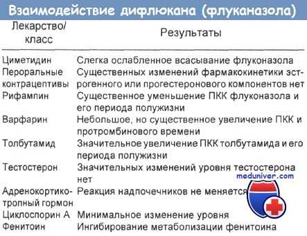 Взаимодействие дифлюкана с другими лекарствами