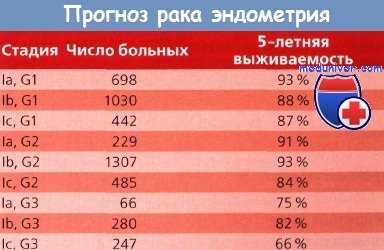 Прогноз рака эндометрия