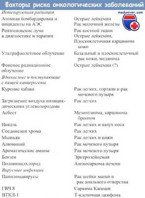 Факторы риска онкологических заболеваний
