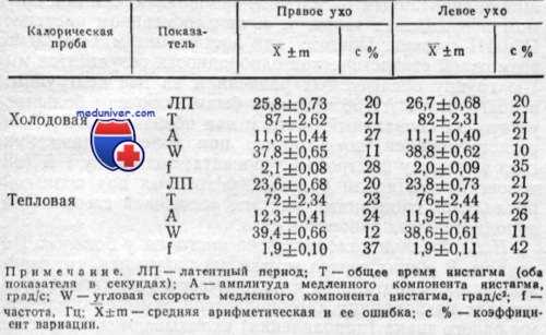 калорический нистагм