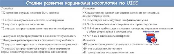 Современная система определения стадий развития карциномы носоглотки, предложенная UICC (1997 г.)