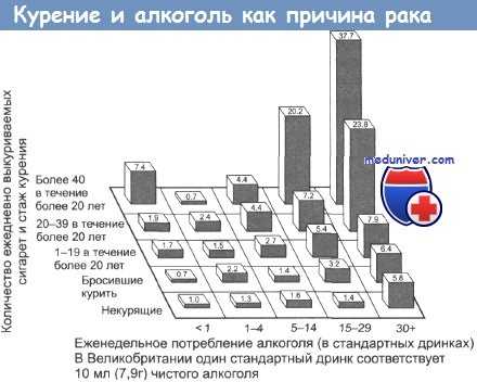Курение и алкоголь как причина рака