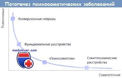 Патогенез психосоматических заболеваний