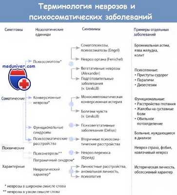 Терминология неврозов и психосоматических заболеваний