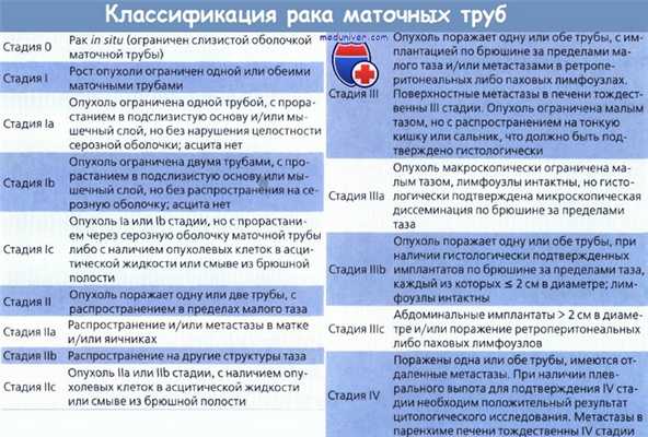 Классификация рака маточных труб по FIGO