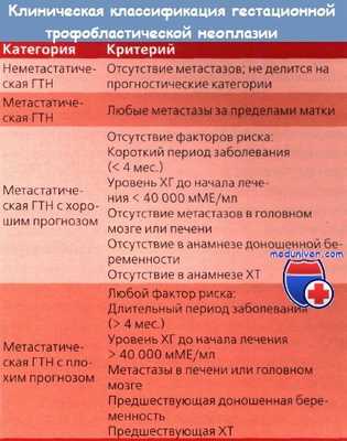 Классификация гестационной трофобластической неоплазии (ГТН)