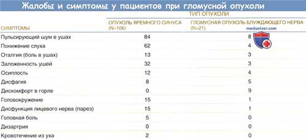 Жалобы и симптомы гломусной опухоли у пациентов