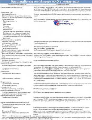 Взаимодействие ингибиторов моноаминоксидазы (МАО) с лекарствами
