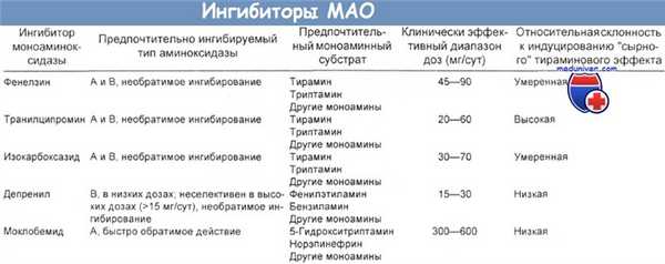 Ингибиторы моноаминоксидазы (МАО)