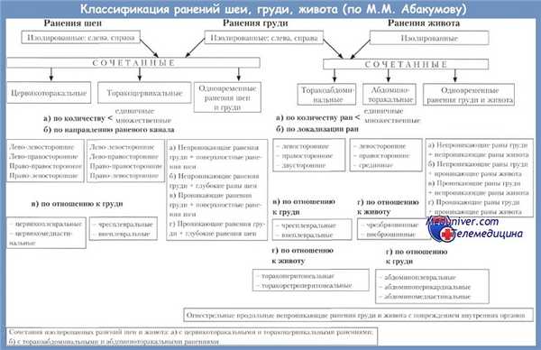 Классификация ранений шеи, груди, живота