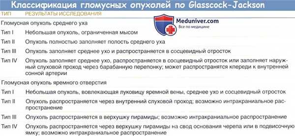 Классификация гломусных опухолей височной кости по Glasscock-Jackson