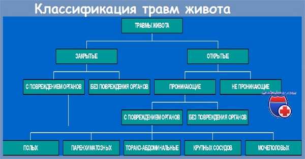 классификация травм живота