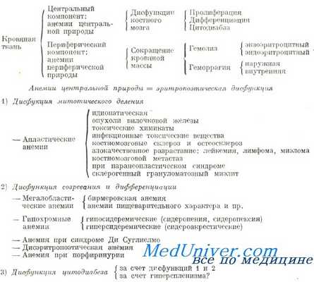 Патогенетическая классификация анемий