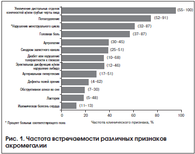 Рис. 1. Частота встречаемости различных признаков акромегалии