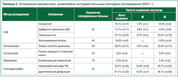 Таблица 2. Осложнения акромегалии, выявляемые инструментальными методами исследования (2007 г.)
