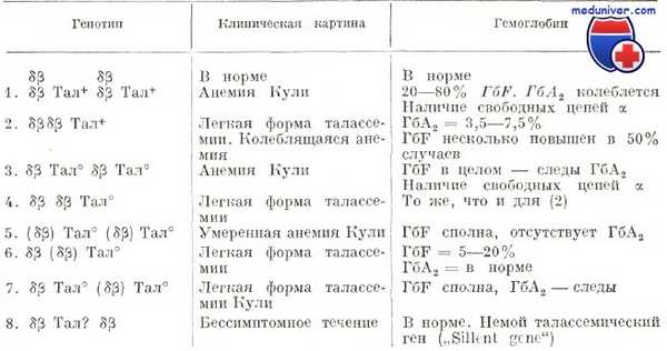 бета-талассемия