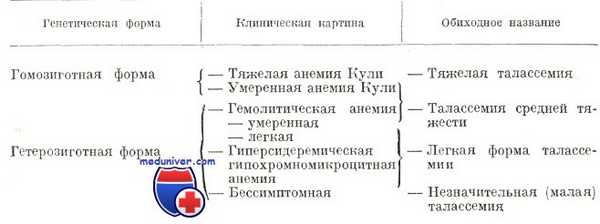 бета-талассемия