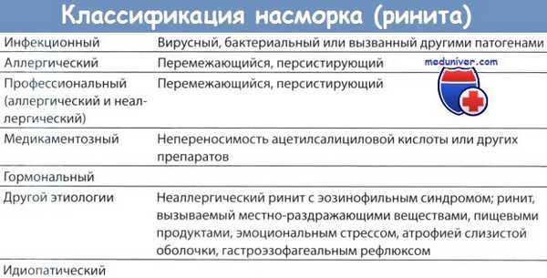 Классификация ринита