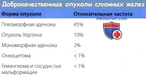 Доброкачественные опухоли слюнных желез