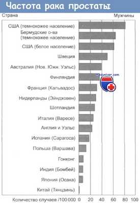 Частота рака простаты