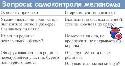 Вопросы самоконтроля меланомы