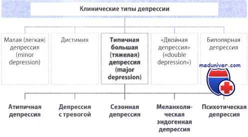 Клинические типы депрессии