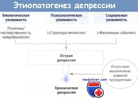 Этиопатогенез депрессии