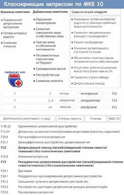 Классификация депрессии по МКБ-10