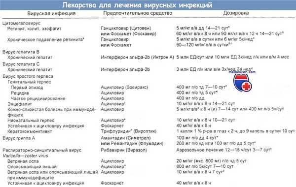 Лекарства для лечения вирусных инфекций