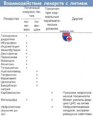 Взаимодействие лекарств с литием