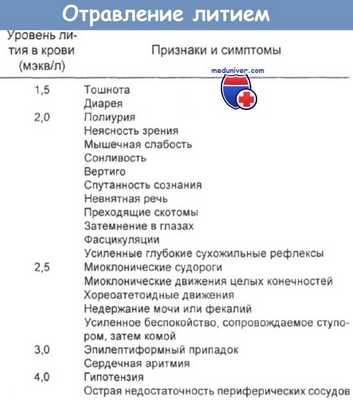 Отравление литием