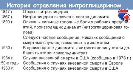 История отравления нитроглицерином