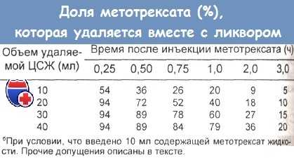 Доля метотрексата, который удаляется с ликвором