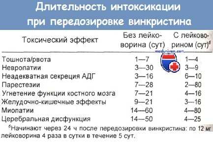 Длительность интоксикации при передозировке винкристина