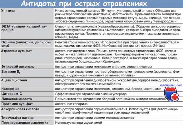 Антидоты при отравлениях