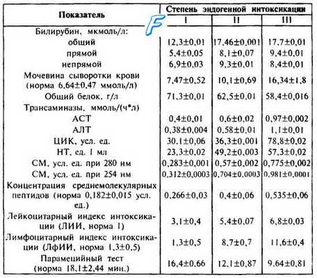 Синдром эндогенной интоксикации при перитоните.