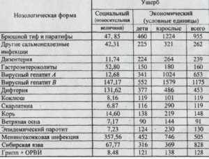 Анализ уровня и структуры инфекционной заболеваемости