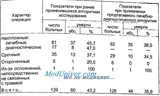 сочетанная травма