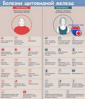 Симптомы болезни щитовидной железы