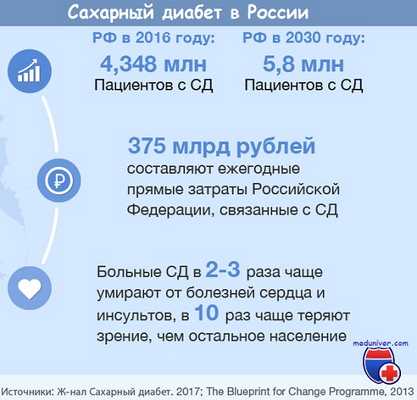 Симптомы и проявления сахарного диабета