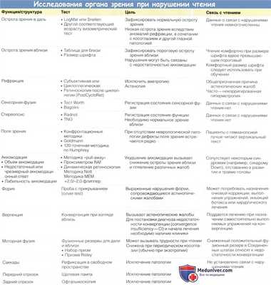 Исследования органа зрения при нарушении чтения
