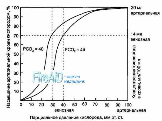 кривая диссоциации оксигемоглобина - кдо