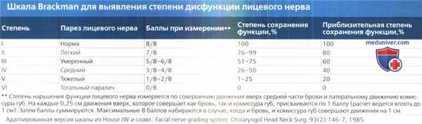Шкала Brackman для выявления степени дисфункции лицевого нерва