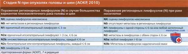 КТ, МРТ при метастазах плоскоклеточного рака головы и шеи в лимфатические узлы