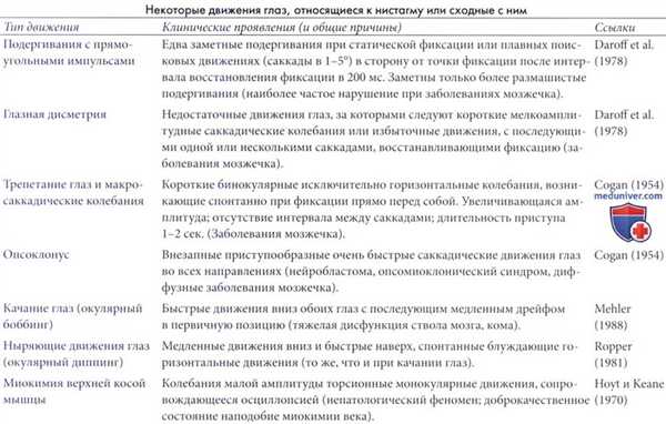 Некоторые движения глаз относящиеся к нистагму