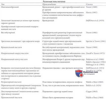 Различные типы нистагма у ребенка