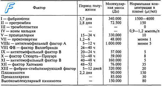 факторы свертывания крови