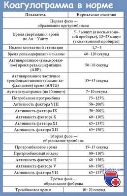 коагулограмма в норме