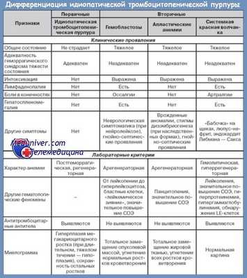Дифференциация идиопатической тромбоцитопенической пурпуры